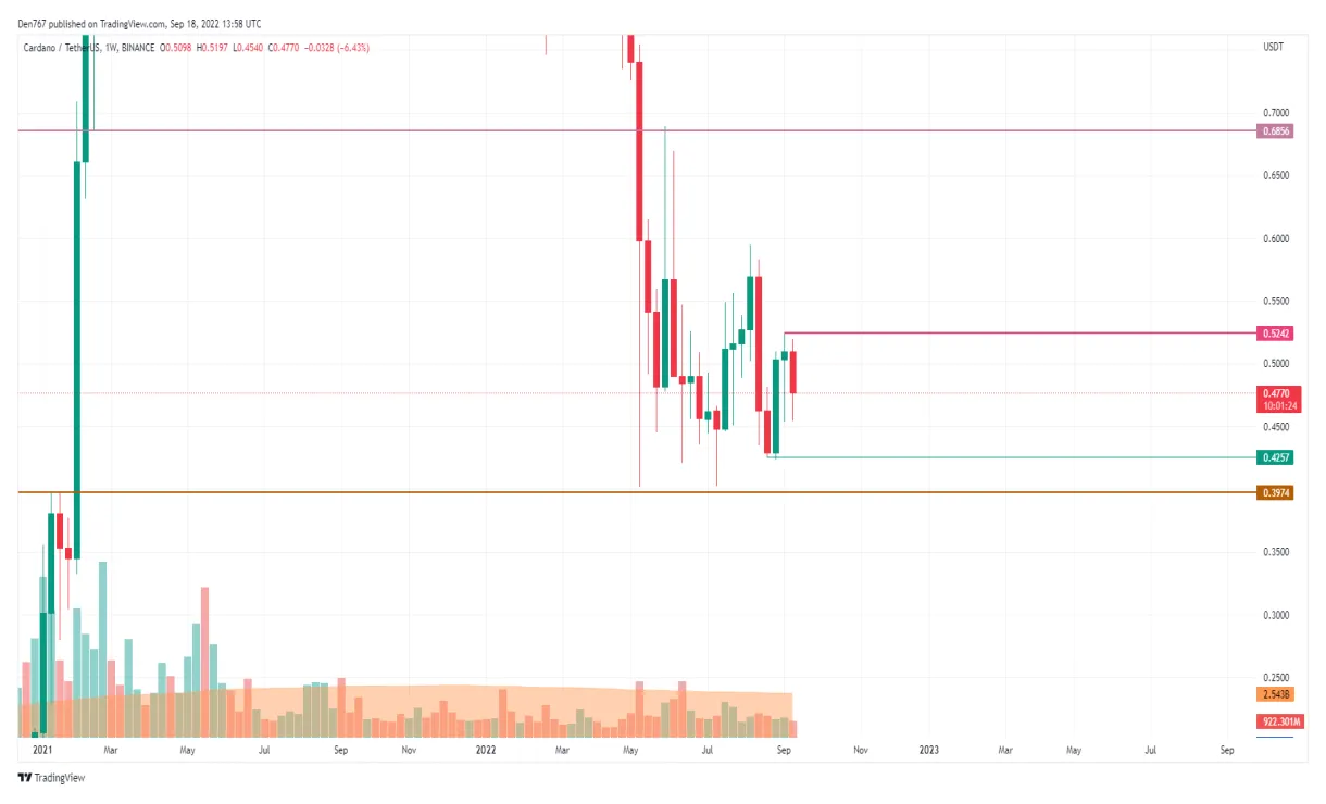 Cardano (ADA) Price Fluctuation Graph - Week 1 January 2026