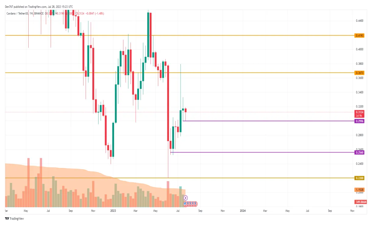 Cardano (ADA) Bullish Trend Chart - Week 1 January 2026