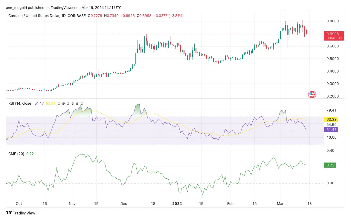 Cardano (ADA) Historical Performance Graph - Week 1 January 2026