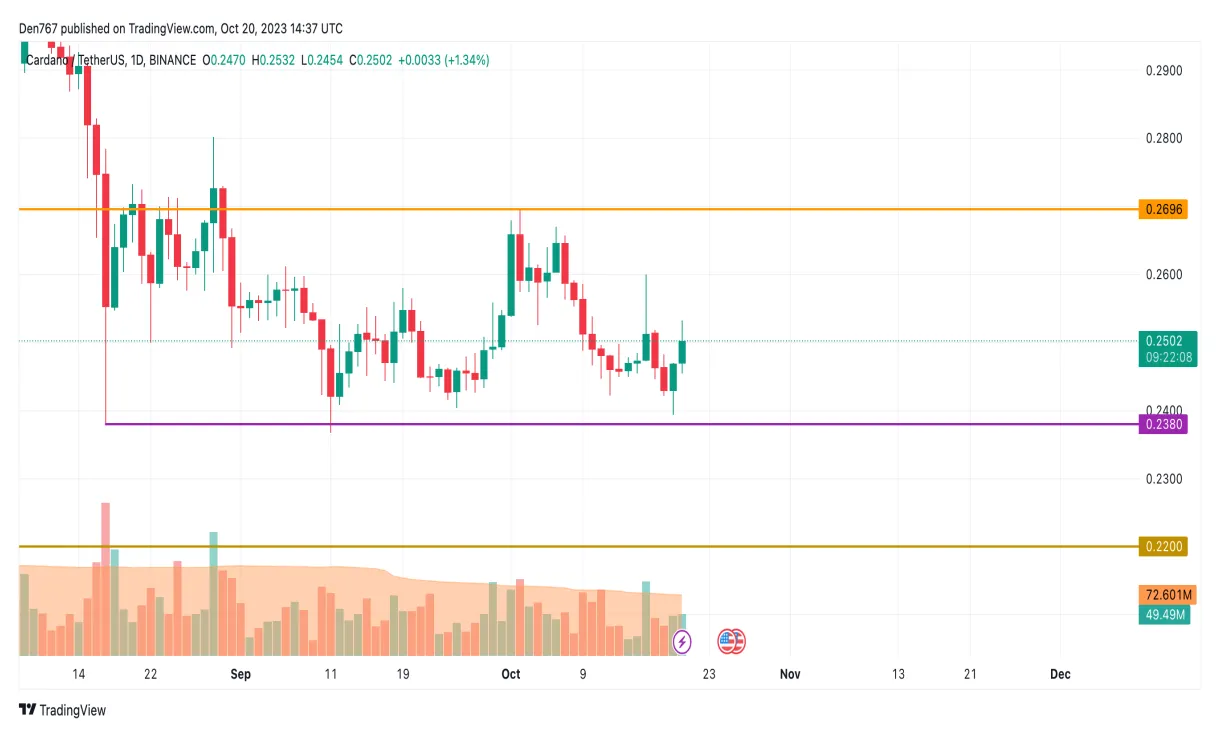 Cardano ada bullish trend chart week 2 january 2026
