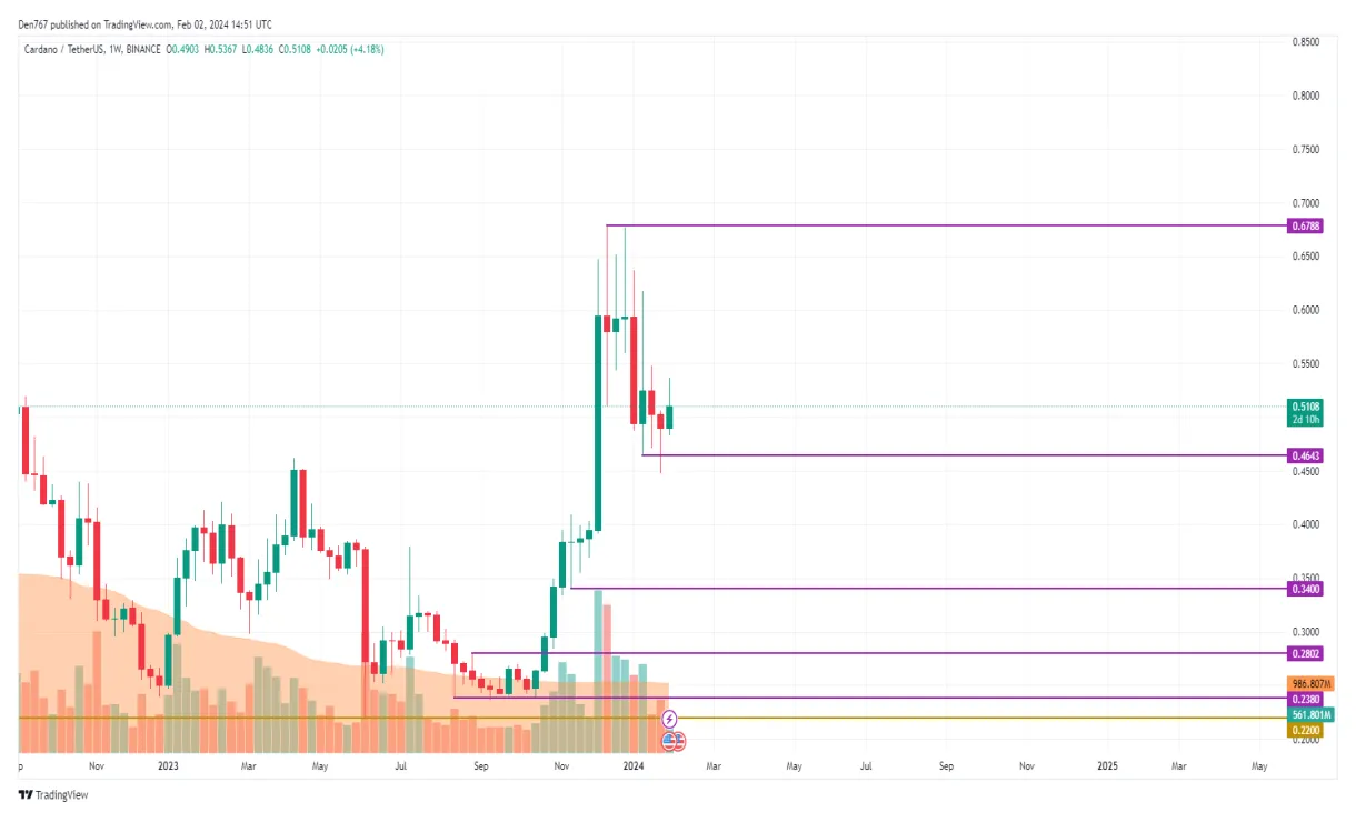 Cardano ada trading volume indicators week 2 january 2026