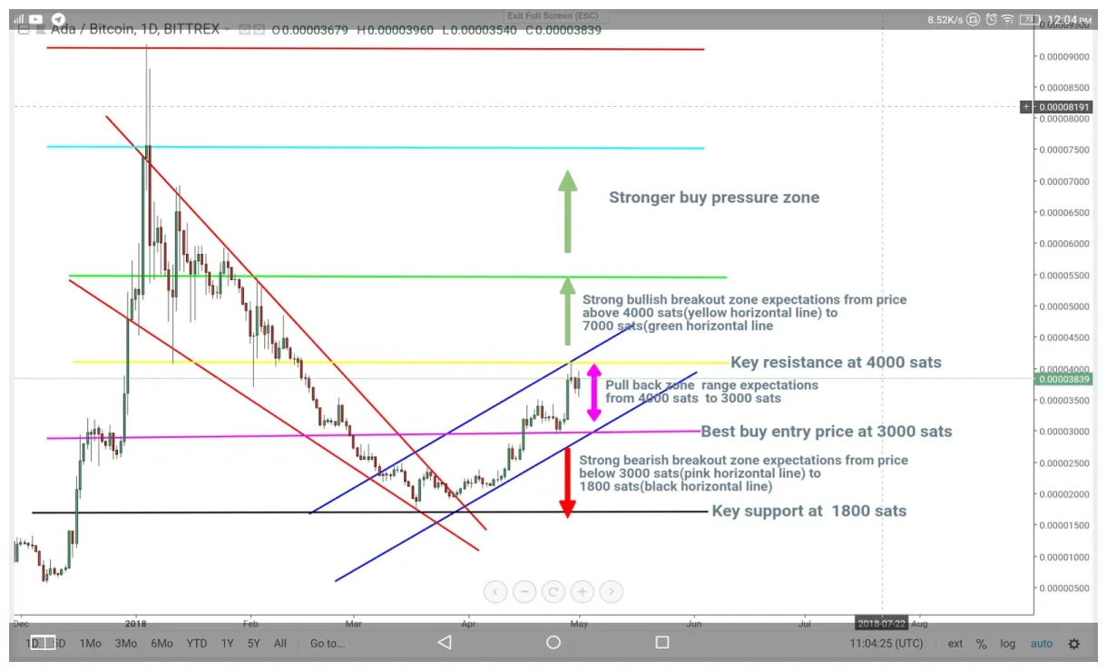 Cardano ada price fluctuation graph week 2 january 2026