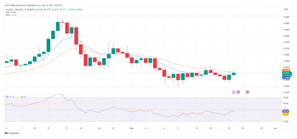 Cardano ada candlestick graph prediction week 1 january 2026
