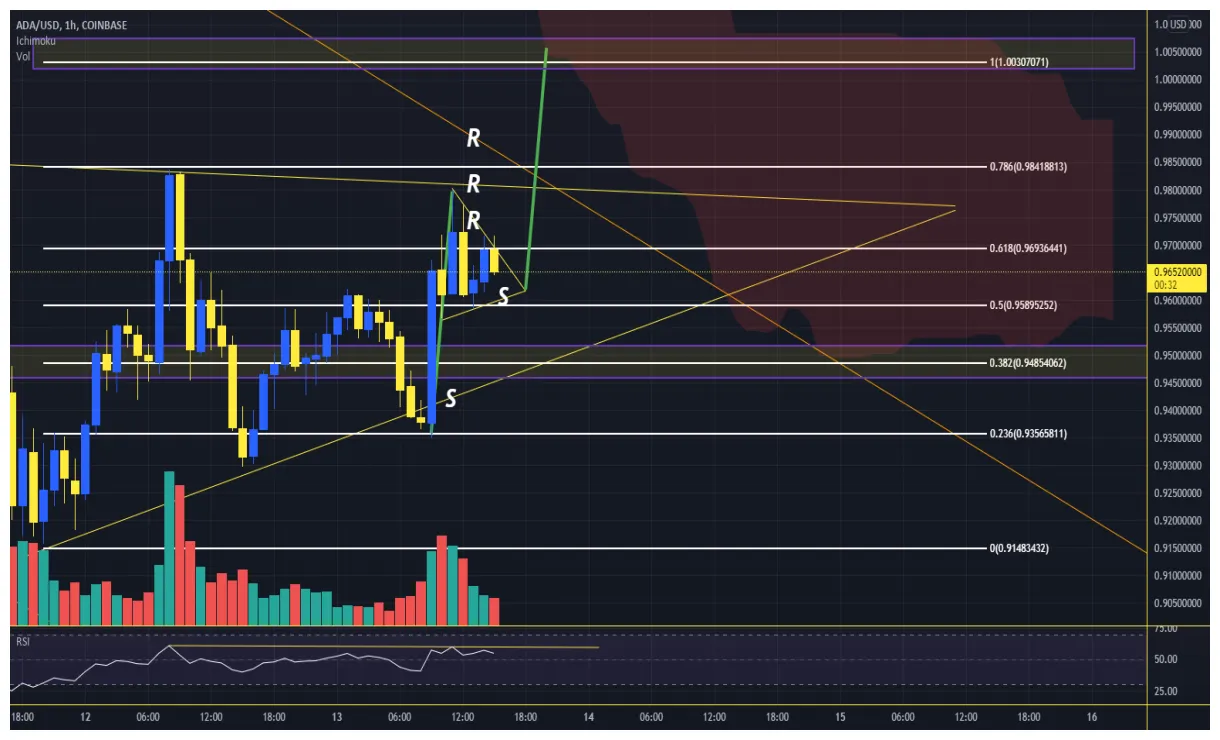 Cardano (ADA) Candlestick Graph Prediction - Week 2 January 2026