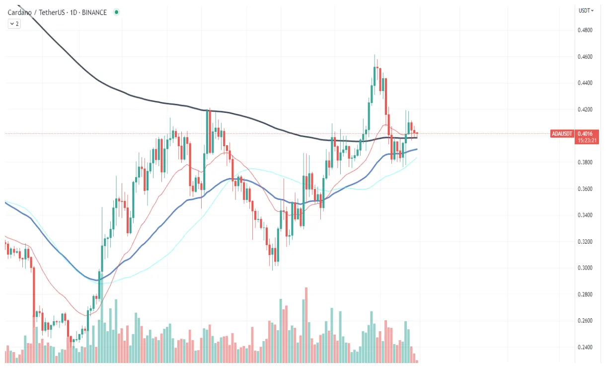 Cardano (ADA) Bullish Trend Chart - Week 2 January 2026