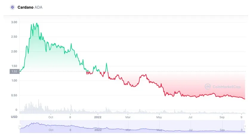Cardano daily price chart analysis live update 2025