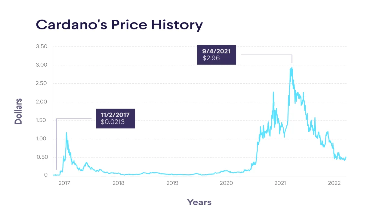 Cardano price fluctuation graph today live update 2025