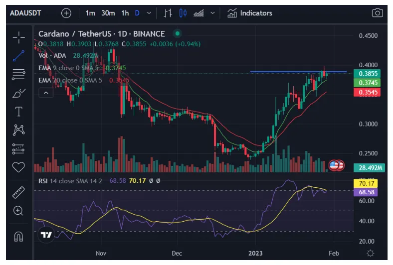 Cardano bearish signal indicator chart live update 2025