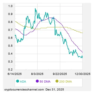 Cardano bearish signal indicator chart live update 2025