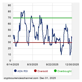 Cardano bullish trend market graph live update 2025