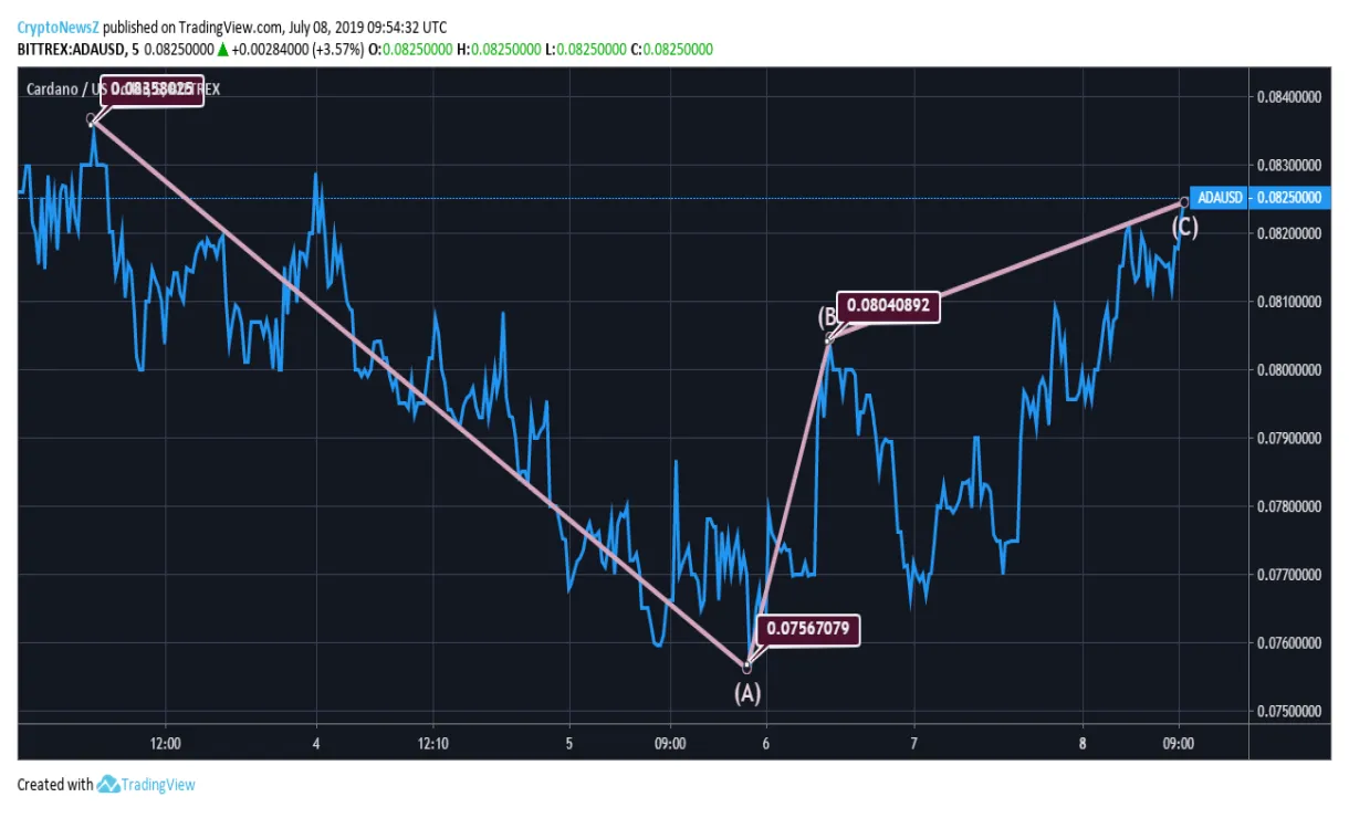 Cardano trading volume chart daily live update 2025