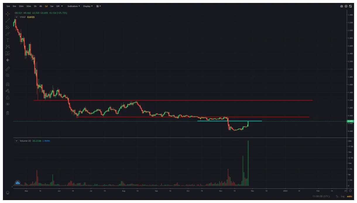 Celo celo candlestick graph prediction week 1 january 2026
