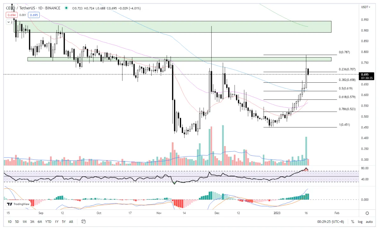 Celo celo price fluctuation graph week 2 january 2026