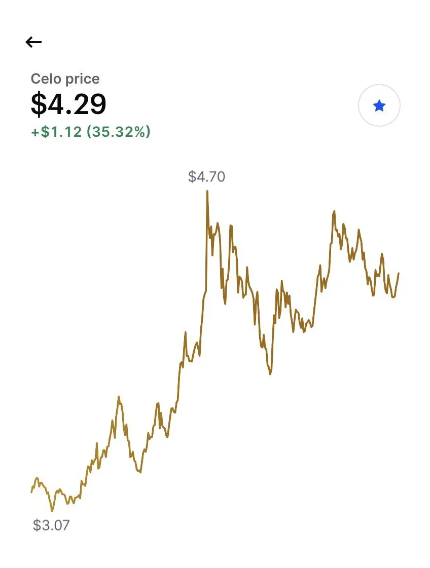 Celo celo bullish trend chart week 2 january 2026