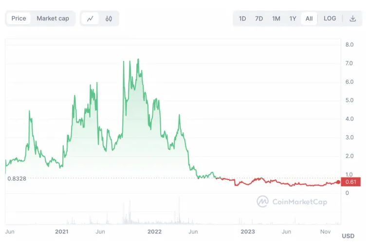 Celo celo candlestick graph prediction week 2 january 2026