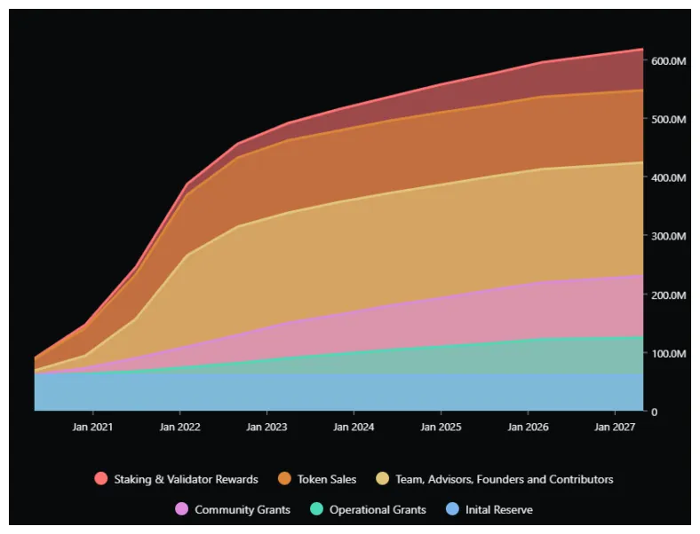 Celo celo historical performance graph week 2 january 2026