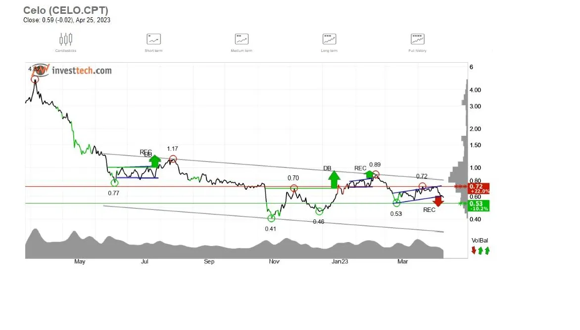 Celo celo historical performance graph week 5 december 2025