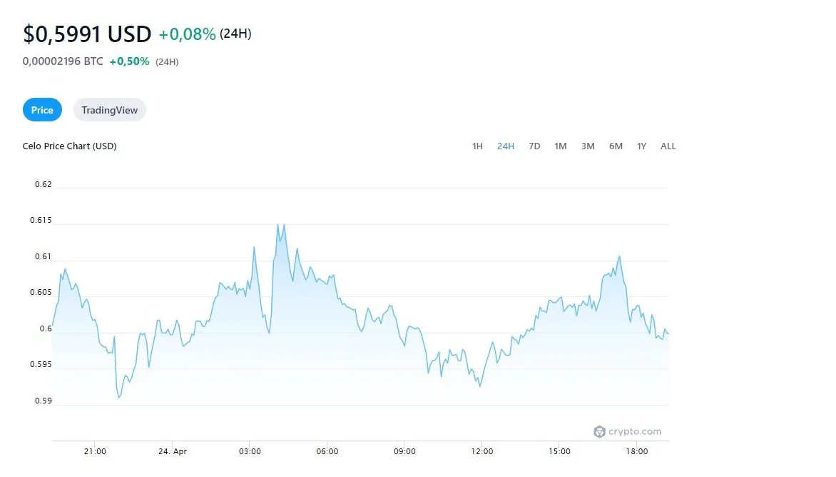 Celo celo market trend analysis week 5 december 2025