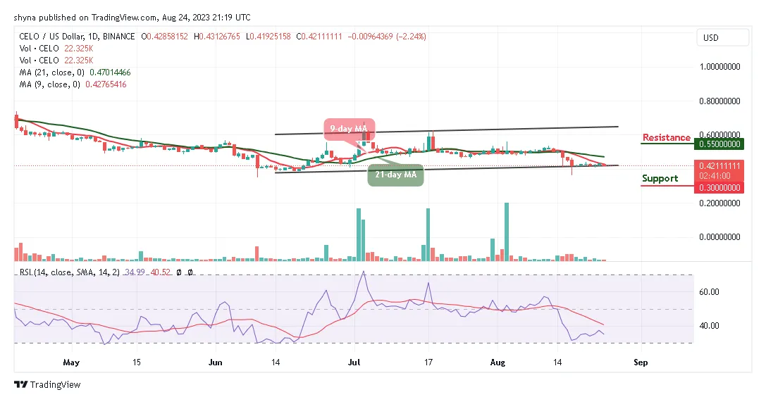 Celo celo daily price chart week 1 january 2026