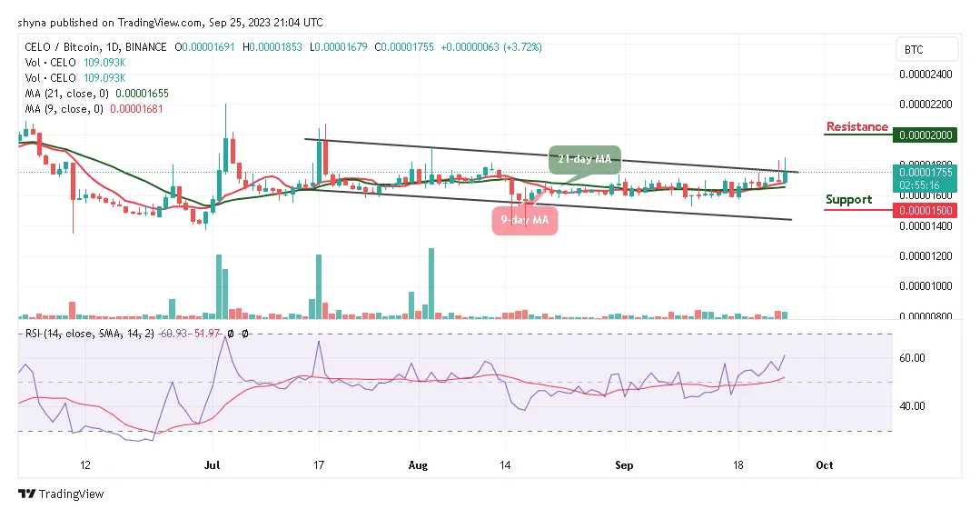 Celo usd exchange rate history live update 2025