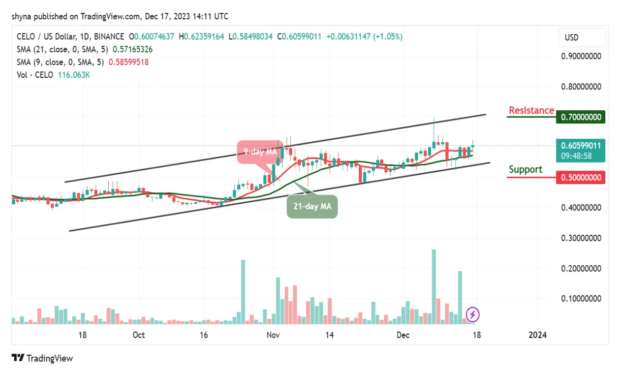 Celo trading volume chart daily live update 2025