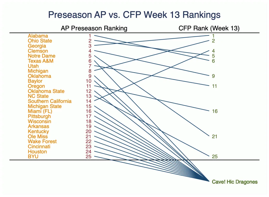A look back at preseason rankings (and a comparison to current CFP