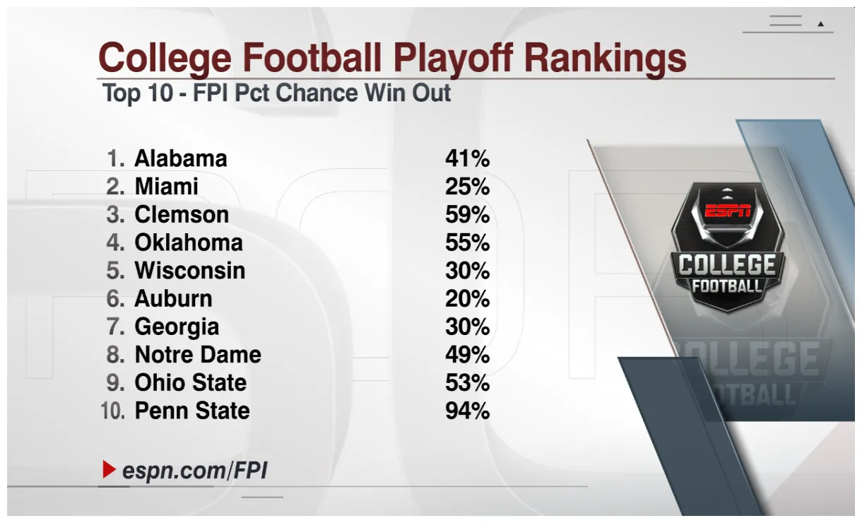 SportsNation -- Vote: What are your thoughts on the latest CFP rankings