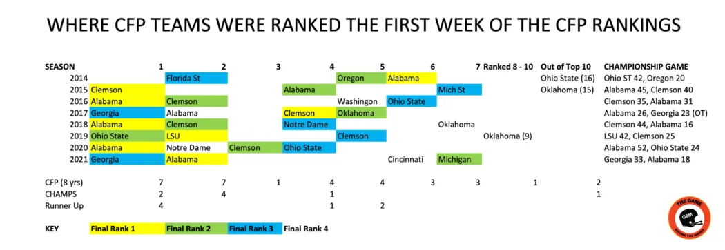 Top Teams in CFP Rankings | The Game Before the Money