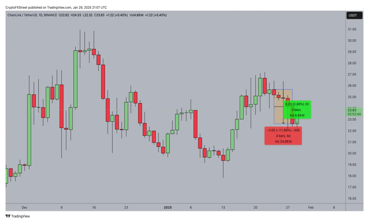 Chainlink usd exchange rate history live update 2025