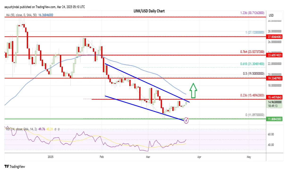 Chainlink bullish trend market graph live update 2025