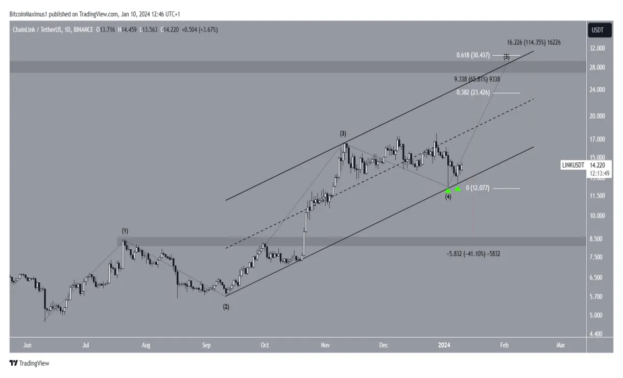 Chainlink link market trend analysis week 1 january 2026