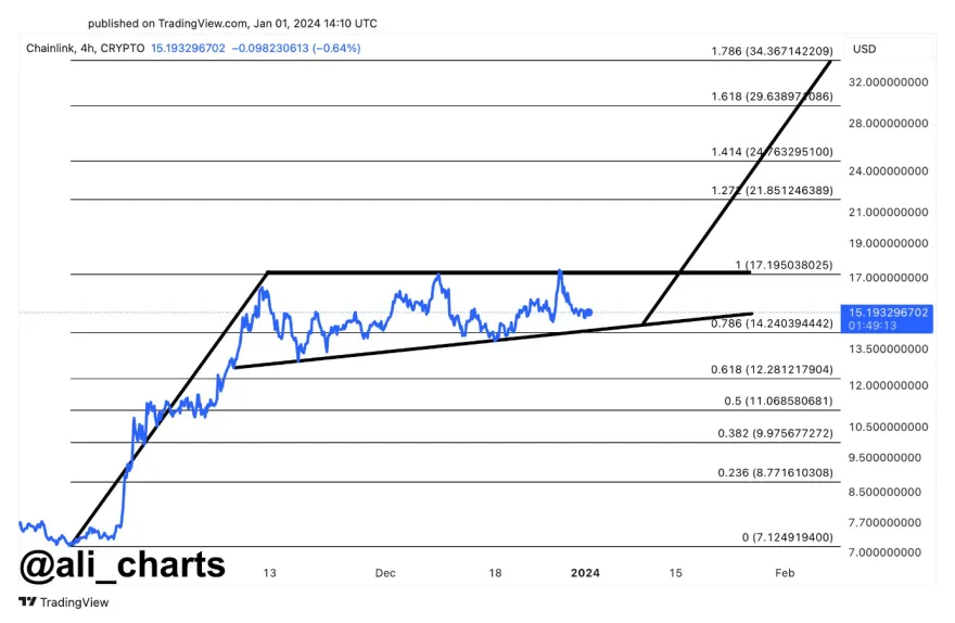 Chainlink link historical performance graph week 1 january 2026