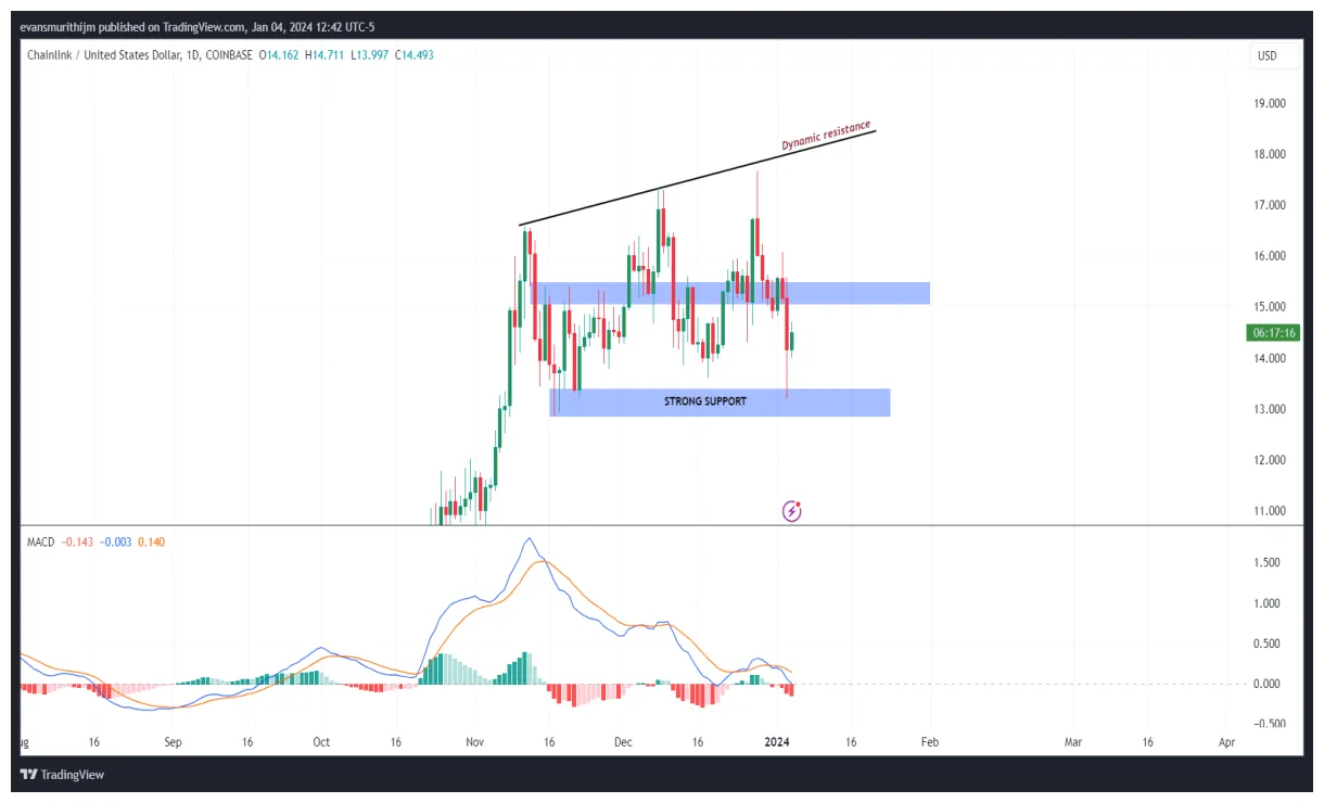 Chainlink link bullish trend chart week 2 january 2026
