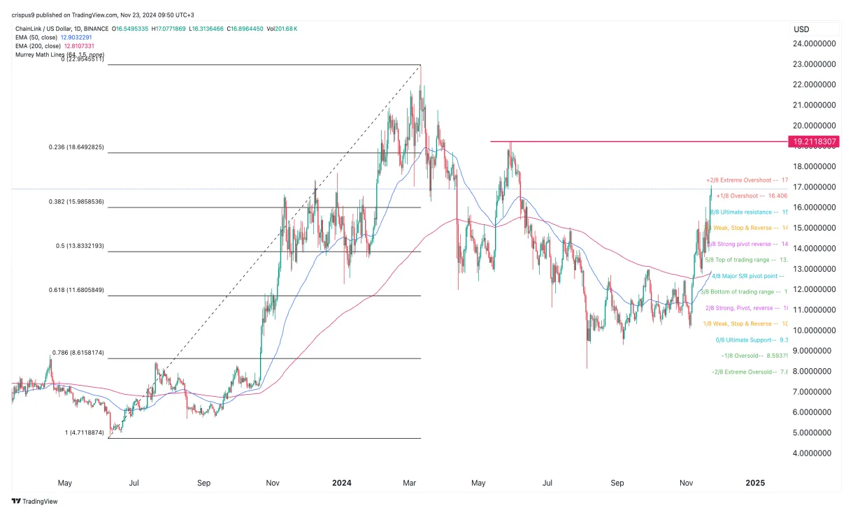 Chainlink link bullish trend chart week 2 january 2026