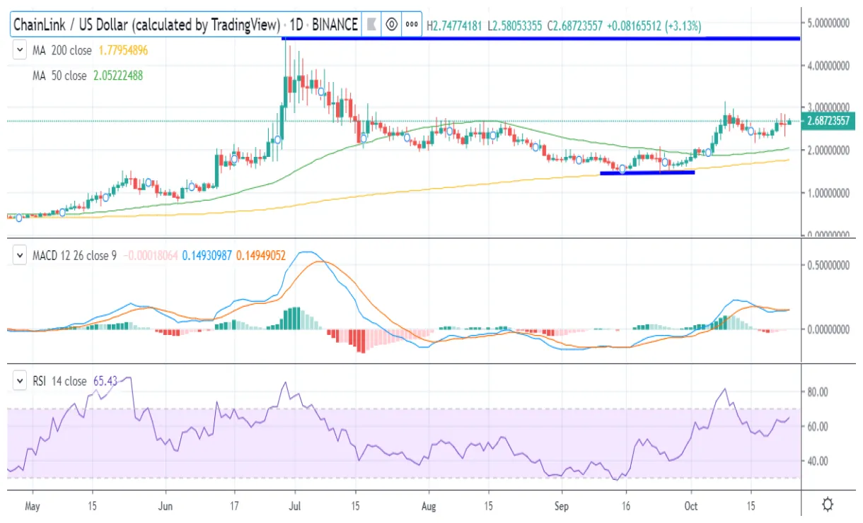 Chainlink link trading volume indicators week 2 january 2026