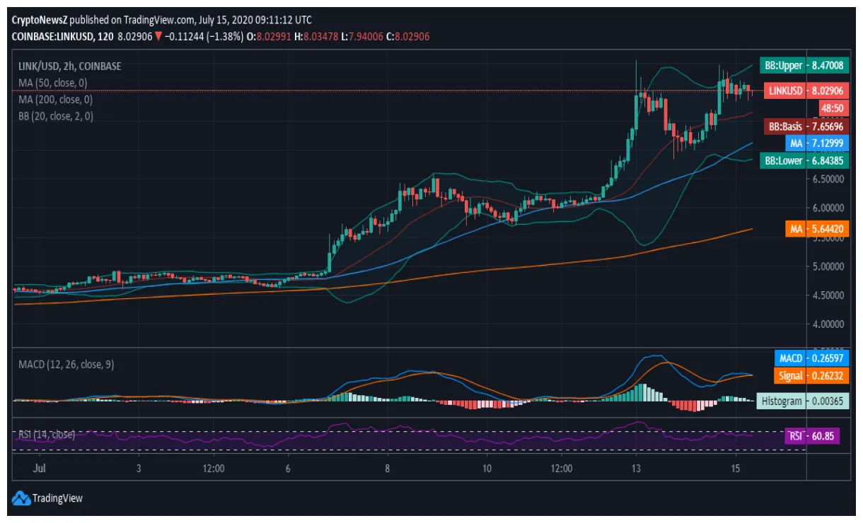 Chainlink link trading volume indicators week 5 december 2025