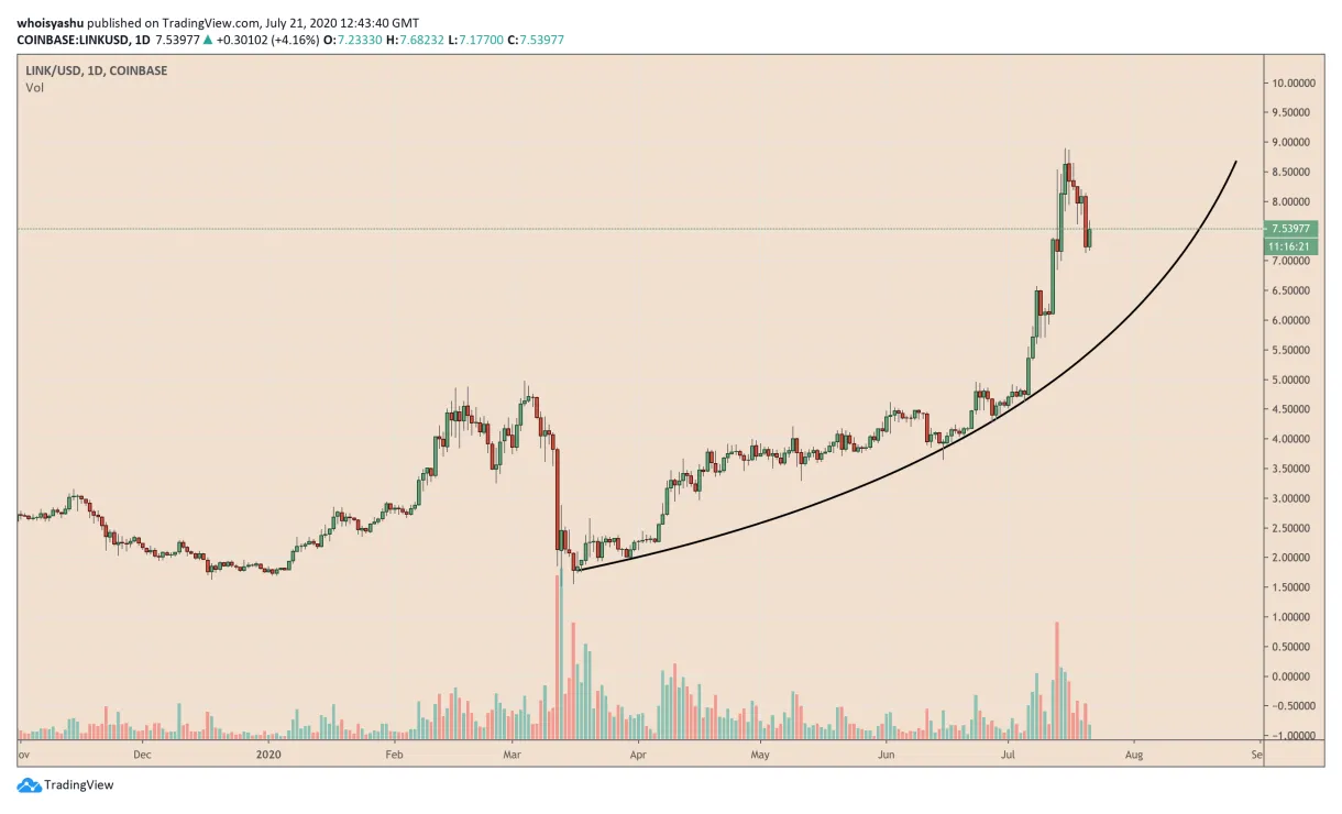 Chainlink link daily price chart week 1 january 2026