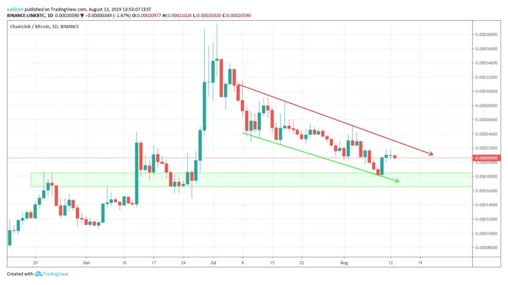 Chainlink link price fluctuation graph week 1 january 2026