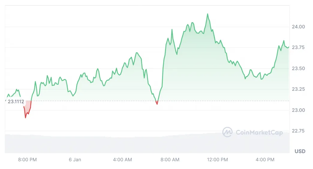 Chainlink link historical performance graph week 1 january 2026