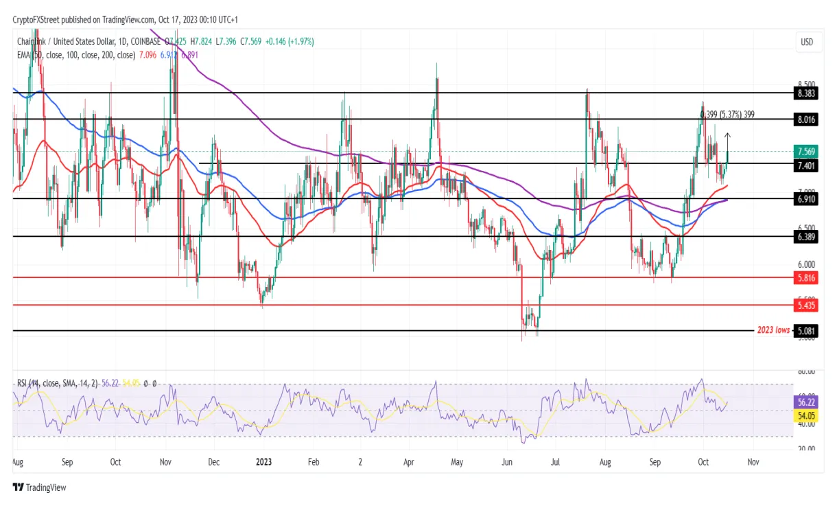 Chainlink link bullish trend chart week 2 january 2026