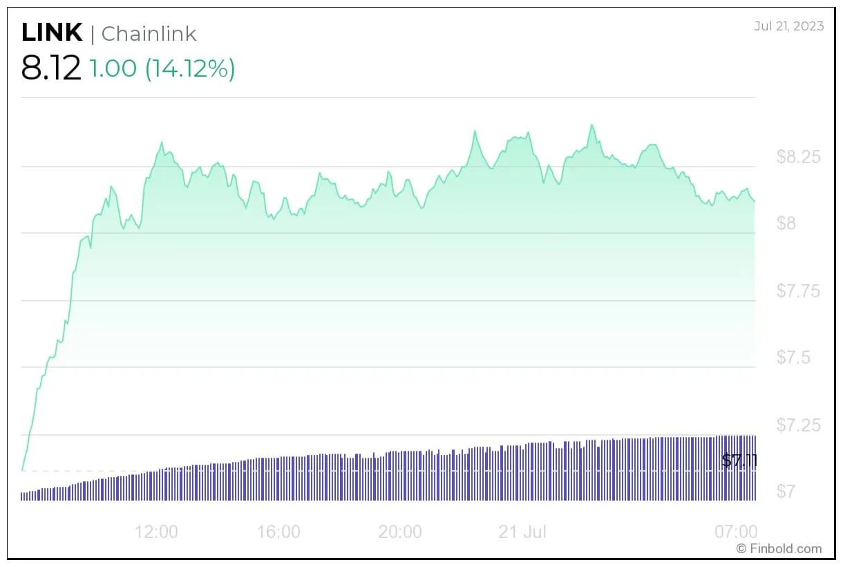 Chainlink link bullish trend chart week 2 january 2026