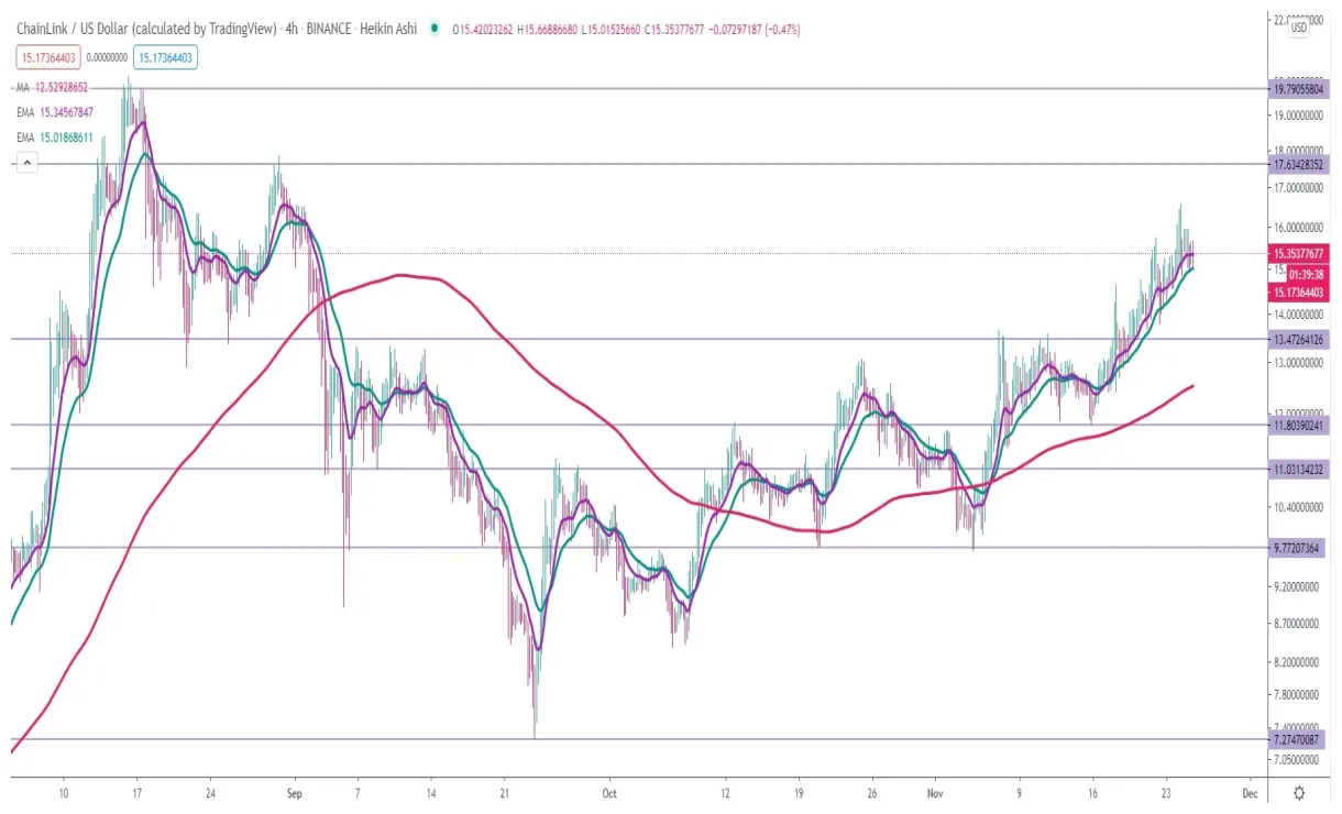 Chainlink link technical analysis chart week 2 january 2026
