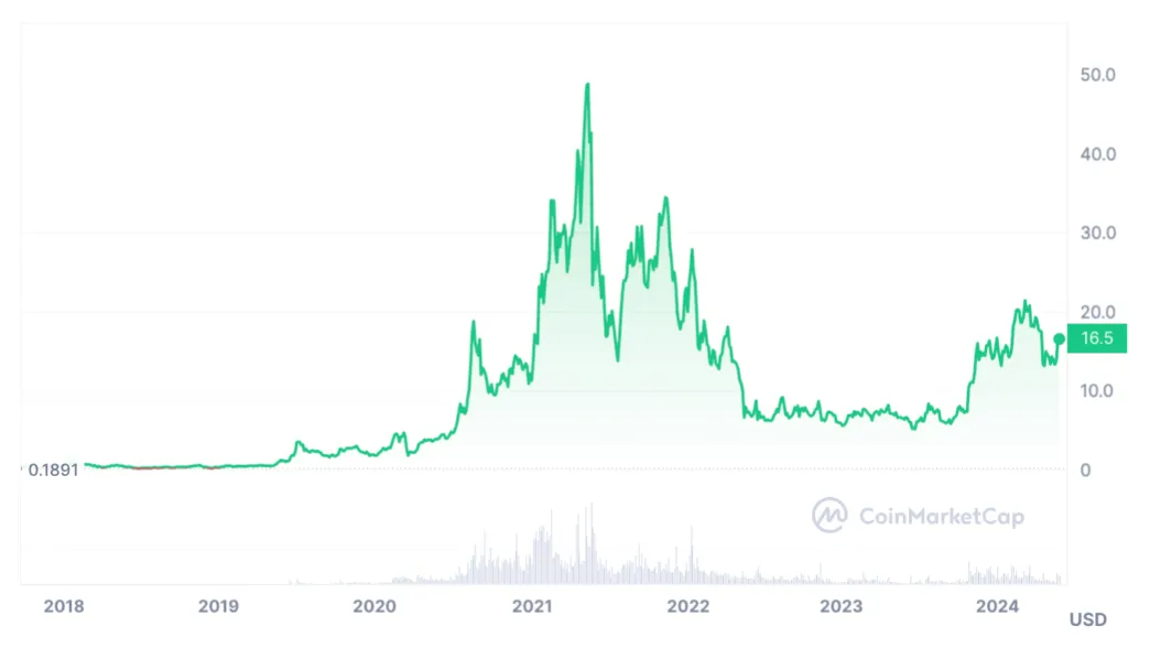 Chainlink link historical performance graph week 2 january 2026