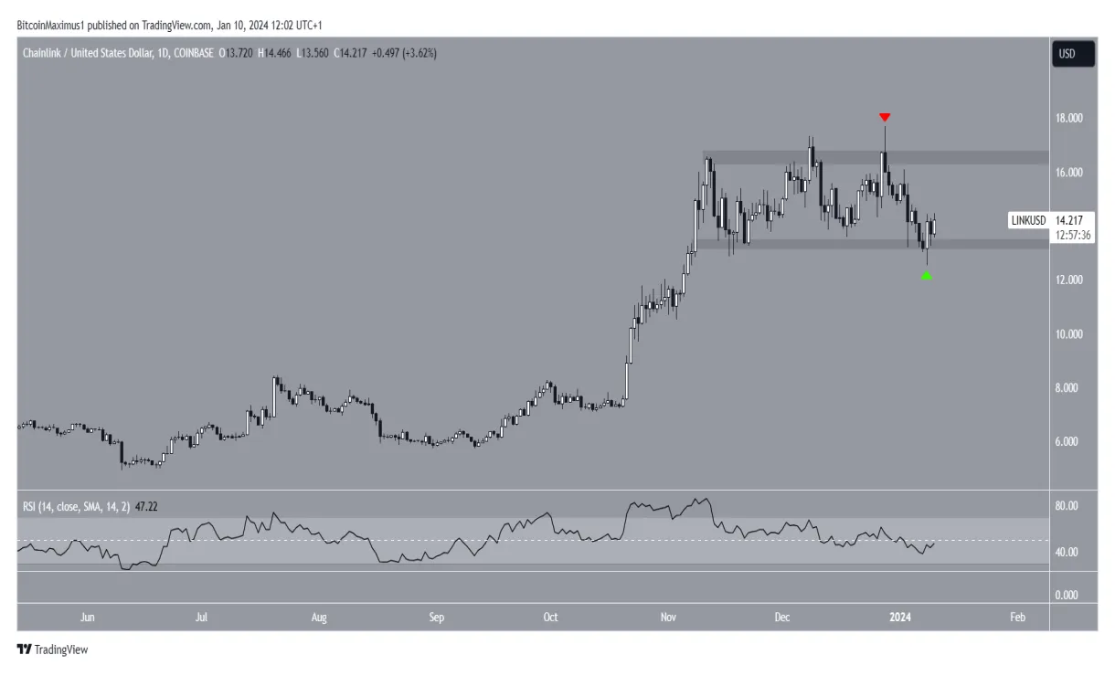 Chainlink link bullish trend chart week 2 january 2026