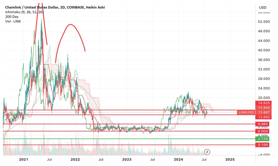 Chainlink link historical performance graph week 2 january 2026