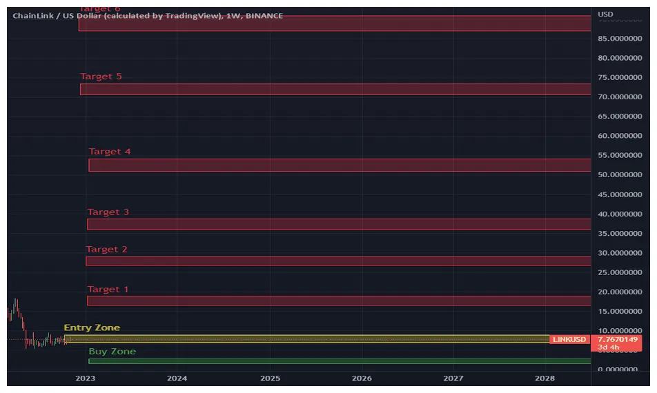 Chainlink link daily price chart week 2 january 2026