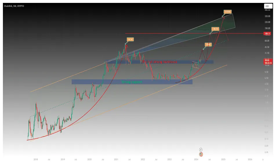 Chainlink link technical analysis chart week 2 january 2026
