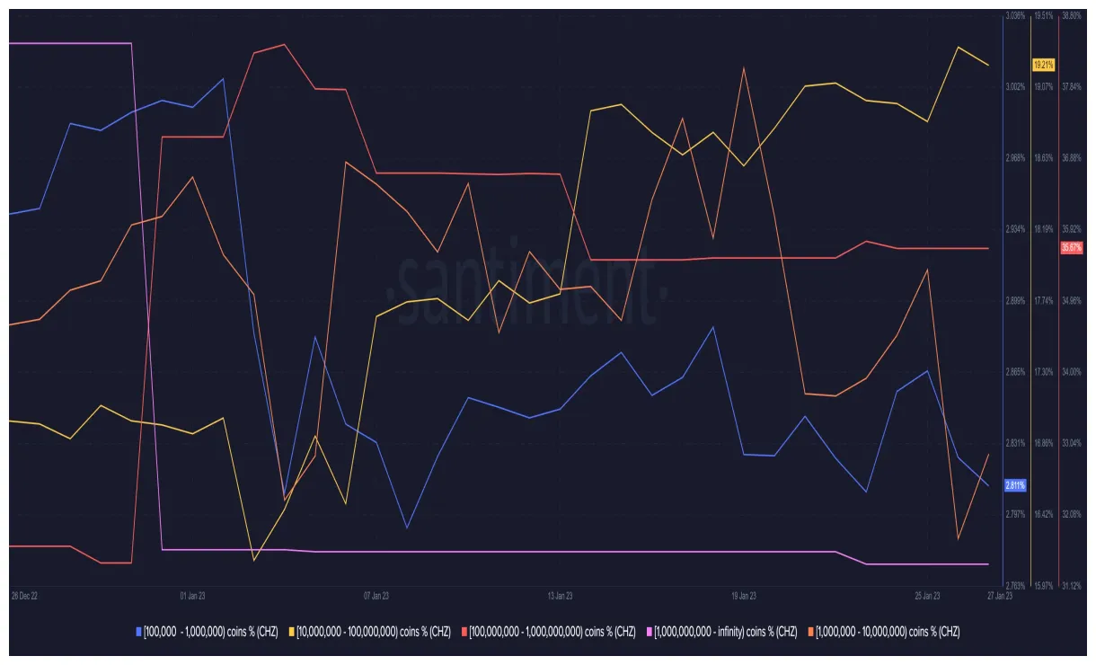Chiliz chz price fluctuation graph week 2 january 2026