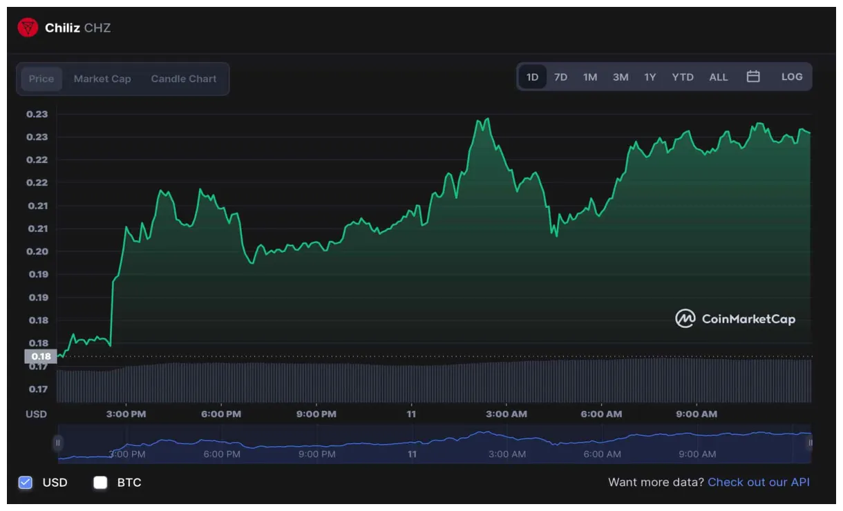 Chiliz chz price fluctuation graph week 1 january 2026