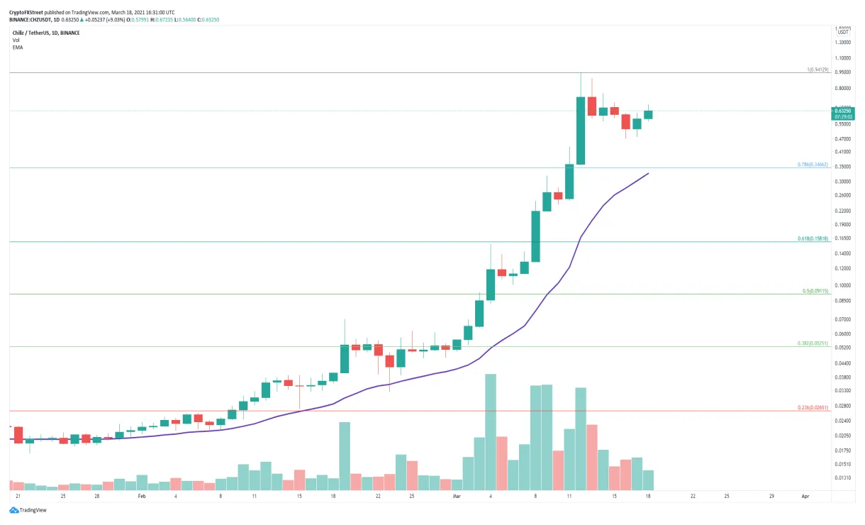 Chiliz chz historical performance graph week 1 january 2026
